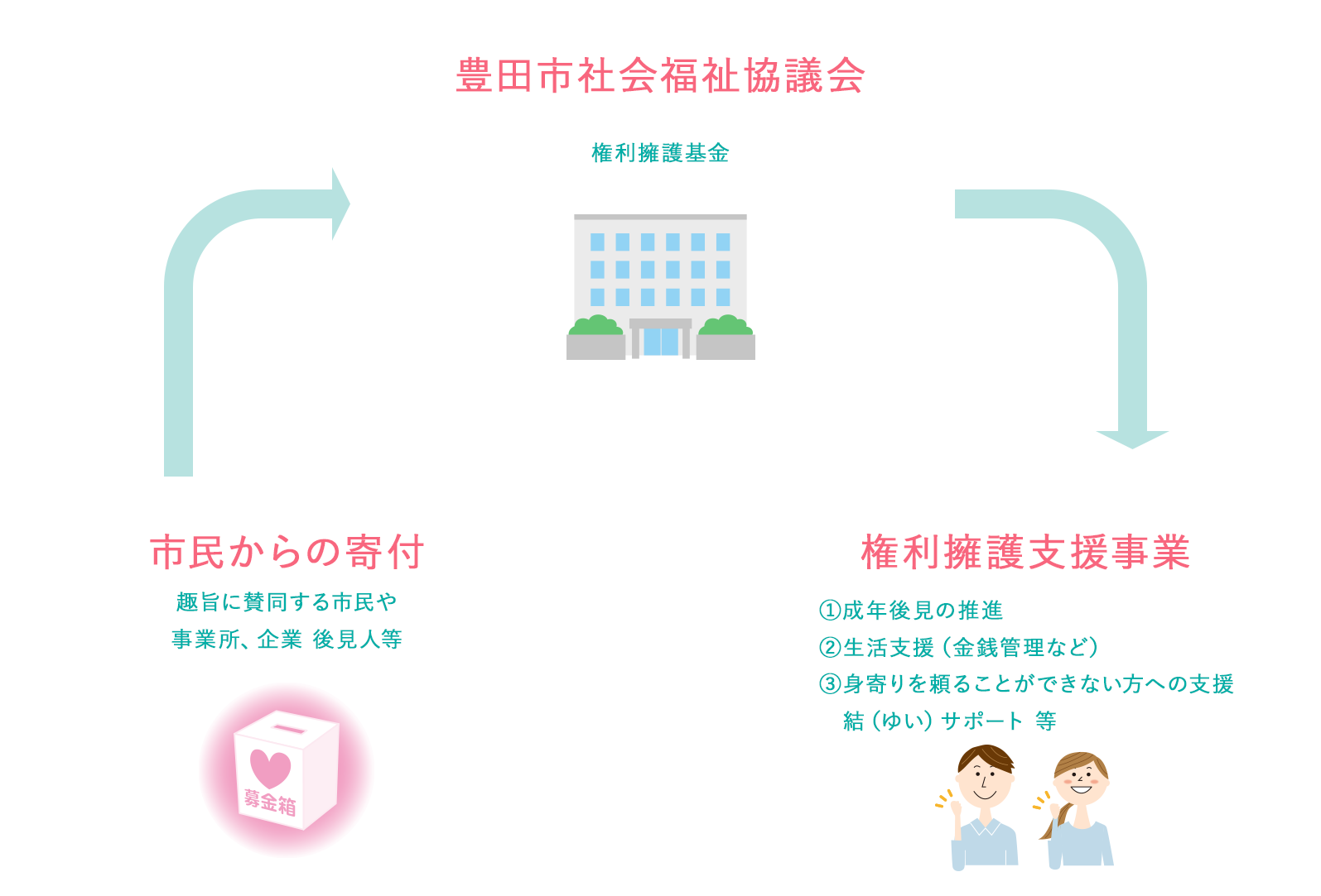 権利擁護基金の仕組み
